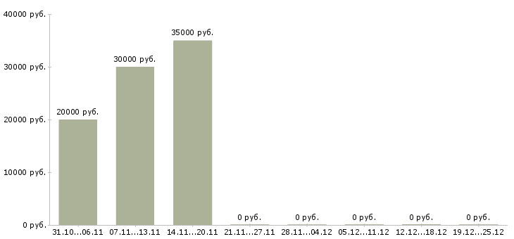 Вакансии подработка на дому для студентов Башкортостан - Медиана зарплат подработка на дому для студентов Башкортостан за 2 месяца