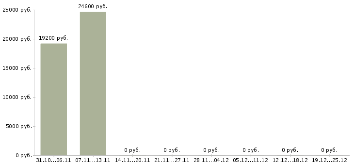 Вакансии продавец в торговый центр в Брянске - Медиана зарплат продавец в торговый центр в Брянске за 2 месяца