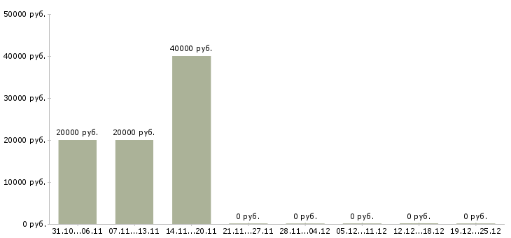 Вакансии продавец консультант торгового зала в Калуге - Медиана зарплат продавец консультант торгового зала в Калуге за 2 месяца