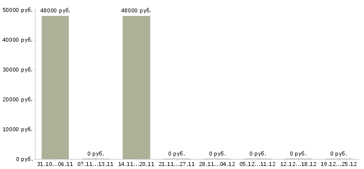 Вакансии сборщик очков в Уфе - Медиана зарплат сборщик очков в Уфе за 2 месяца