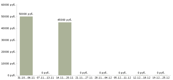 Вакансии сортировщик продукции в Кирове - Медиана зарплат сортировщик продукции в Кирове за 2 месяца
