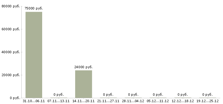 Вакансии специалист в отдел документации в Рязани - Медиана зарплат специалист в отдел документации в Рязани за 2 месяца