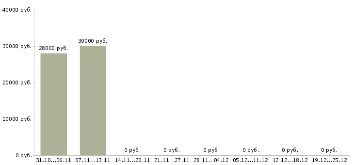 Вакансии специалист отдела бухгалтерского учета в Казани - Медиана зарплат специалист отдела бухгалтерского учета в Казани за 2 месяца