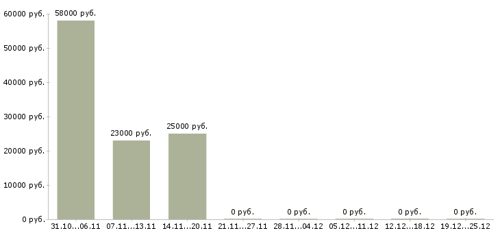 Вакансии специалист хозяйственного отдела Башкортостан - Медиана зарплат специалист хозяйственного отдела Башкортостан за 2 месяца