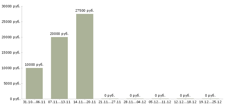 Вакансии требуется сотрудник для работы дому в Абакане - Медиана зарплат требуется сотрудник для работы дому в Абакане за 2 месяца