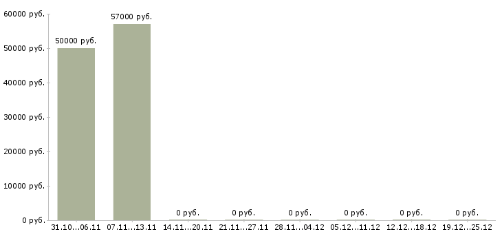Вакансии фасовщик одежды Башкортостан - Медиана зарплат фасовщик одежды Башкортостан за 2 месяца