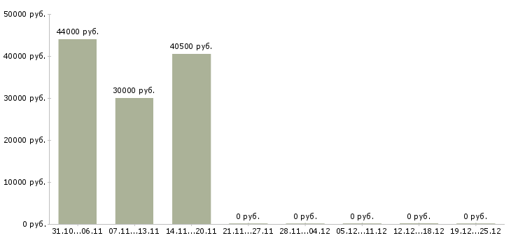 Вакансии фасовщицы вахтовым методом в Воронеже - Медиана зарплат фасовщицы вахтовым методом в Воронеже за 2 месяца