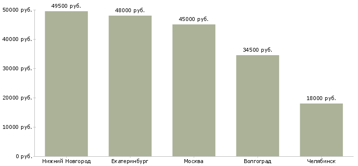 Поиск работы грузчик на мебельное производство-Медиана зарплаты для вакансии «грузчик на мебельное производство» в других городах