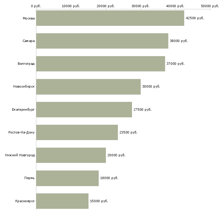 Поиск работы грузчик на склад продуктов-Медиана зарплаты для вакансии «грузчик на склад продуктов» в других городах