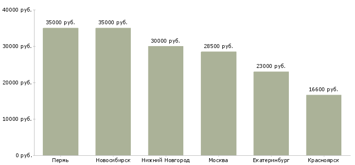 Поиск работы заведующий залом-Медиана зарплаты для вакансии «заведующий залом» в других городах
