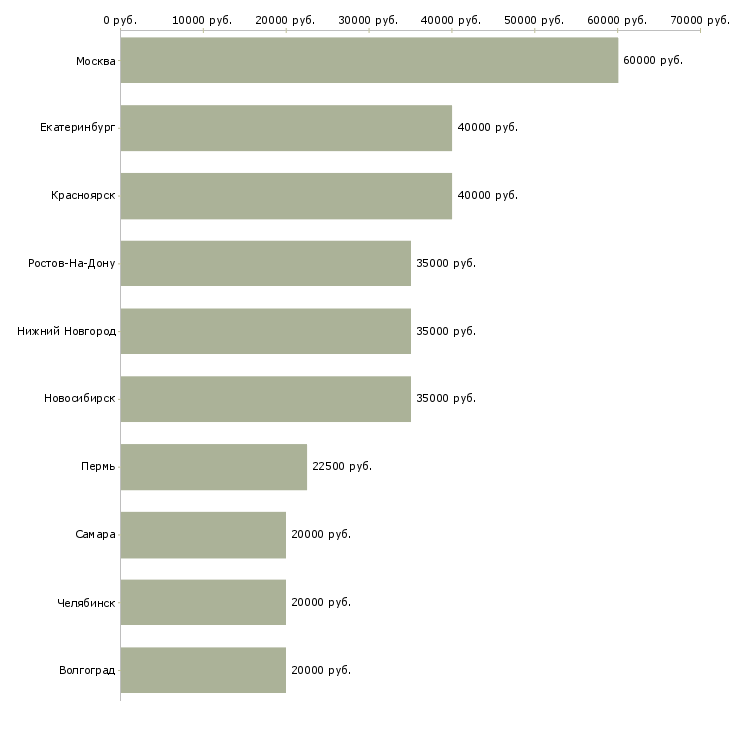 Поиск работы менеджер по продажам строительных услуг-Медиана зарплаты для вакансии «менеджер по продажам строительных услуг» в других городах