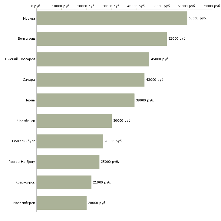 Поиск работы рабочие на бытовую технику-Медиана зарплаты для вакансии «рабочие на бытовую технику» в других городах