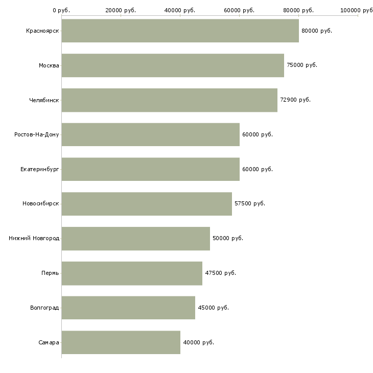 Поиск работы электрогазосварщик накс-Медиана зарплаты для вакансии «электрогазосварщик накс» в других городах
