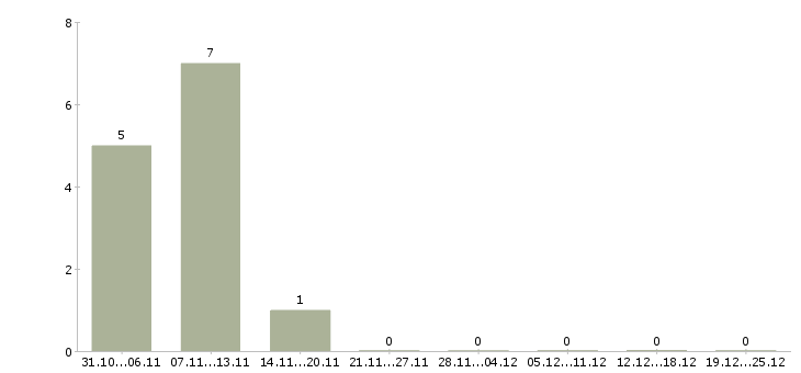 Работа специалист по выкладке товара Ростов-на-дону - Число вакансий Ростов-на-дону по специальности специалист по выкладке товара за 2 месяца