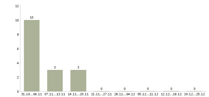 Работа требуется сотрудник для работы дому в Абакане - Число вакансий в Абакане по специальности требуется сотрудник для работы дому за 2 месяца