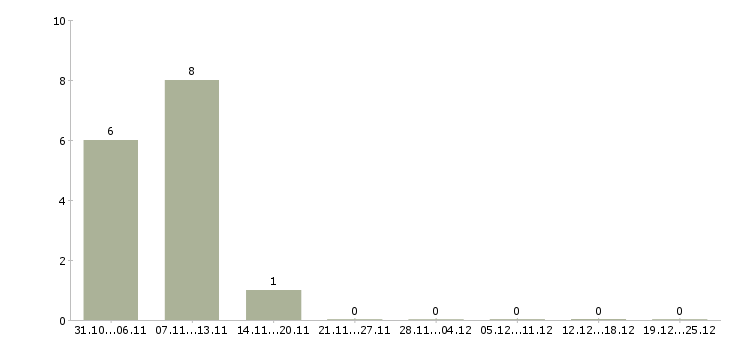 Работа инженер по производственному контролю в Белгороде - Число вакансий в Белгороде по специальности инженер по производственному контролю за 2 месяца