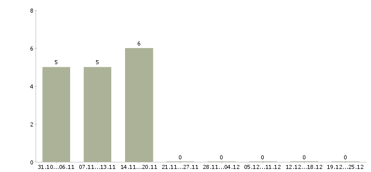 Работа администратор по кадрам в Екатеринбурге - Число вакансий в Екатеринбурге по специальности администратор по кадрам за 2 месяца