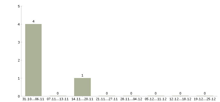 Работа водитель с иномаркой в Казани - Число вакансий в Казани по специальности водитель с иномаркой за 2 месяца