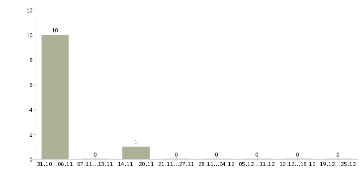Работа дополнительный заработок подработка в Кирове - Число вакансий в Кирове по специальности дополнительный заработок подработка за 2 месяца
