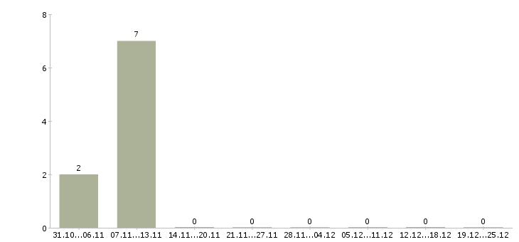 Работа специалист корпоративных продаж в Коломне - Число вакансий в Коломне по специальности специалист корпоративных продаж за 2 месяца