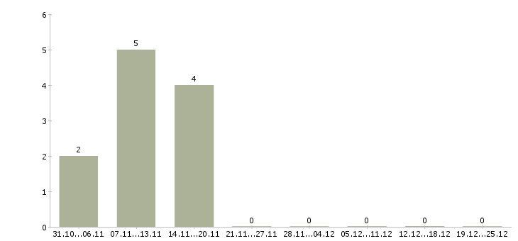 Работа продавец в торговый центр в Красноярске - Число вакансий в Красноярске по специальности продавец в торговый центр за 2 месяца