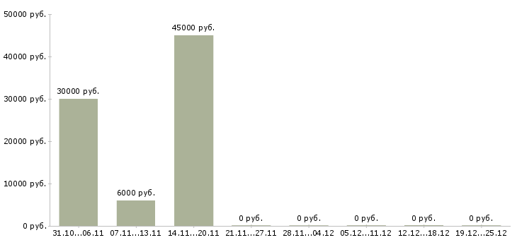 Вакансии агент по заключению договоров в Воронеже - Медиана зарплат агент по заключению договоров в Воронеже за 2 месяца
