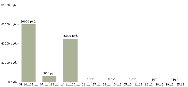 Вакансии агент по заключению договоров в Самаре - Медиана зарплат агент по заключению договоров в Самаре за 2 месяца