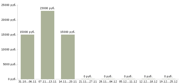 Вакансии администратор операционных систем Татарстан - Медиана зарплат администратор операционных систем Татарстан за 2 месяца
