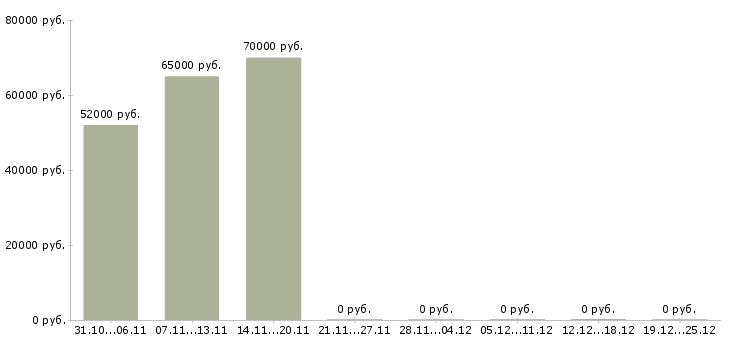 Вакансии ведущий программист 1с в Новосибирске - Медиана зарплат ведущий программист 1с в Новосибирске за 2 месяца
