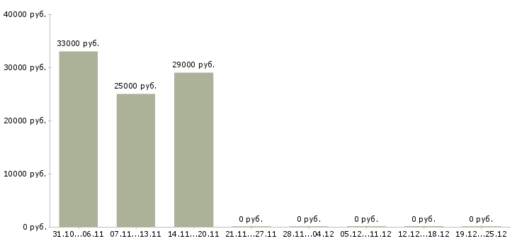 Вакансии зарабатываем без продаж в Чите - Медиана зарплат зарабатываем без продаж в Чите за 2 месяца