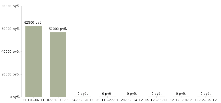 Вакансии инженер авторского надзора Татарстан - Медиана зарплат инженер авторского надзора Татарстан за 2 месяца