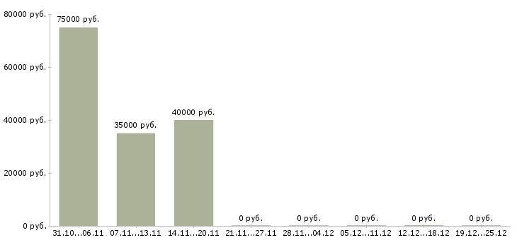 Вакансии инженер авторского надзора в Екатеринбурге - Медиана зарплат инженер авторского надзора в Екатеринбурге за 2 месяца