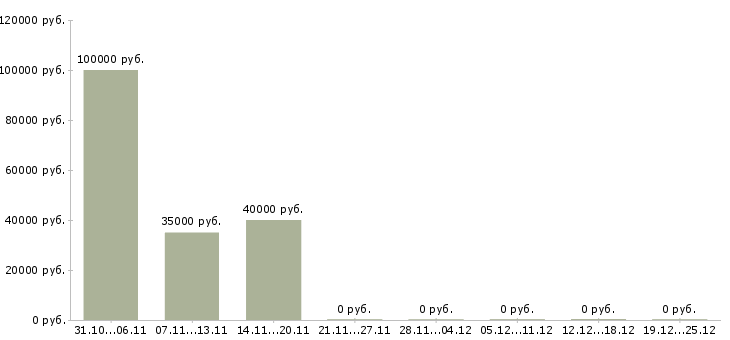 Вакансии инженер по авторскому надзору в Екатеринбурге - Медиана зарплат инженер по авторскому надзору в Екатеринбурге за 2 месяца