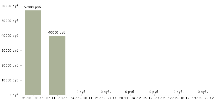 Вакансии кассир с питанием и проживанием Карелия - Медиана зарплат кассир с питанием и проживанием Карелия за 2 месяца