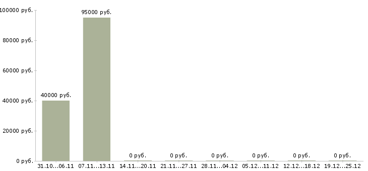 Вакансии менеджер отдела качества Адыгея - Медиана зарплат менеджер отдела качества Адыгея за 2 месяца