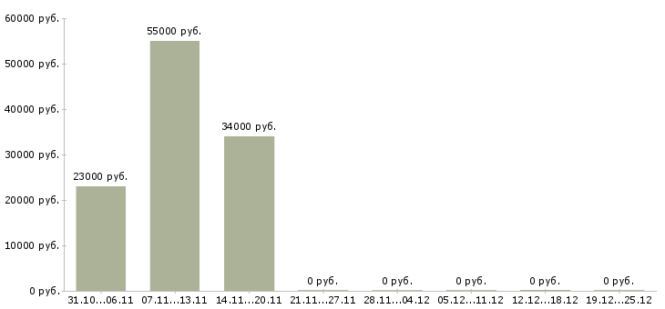 Вакансии менеджер по договорной работе в Владимире - Медиана зарплат менеджер по договорной работе в Владимире за 2 месяца