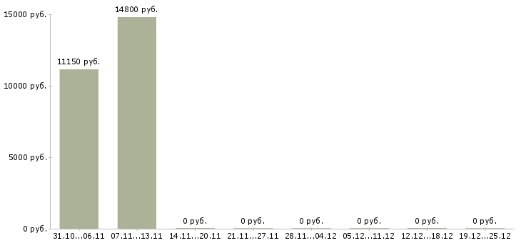 Вакансии менеджер по открытию магазинов Марий эл - Медиана зарплат менеджер по открытию магазинов Марий эл за 2 месяца