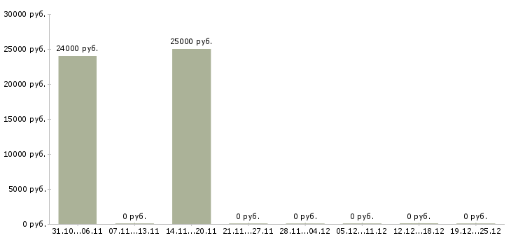 Вакансии оператор входящей связи в Казани - Медиана зарплат оператор входящей связи в Казани за 2 месяца