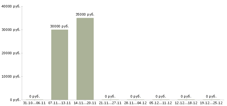 Вакансии партнер в бизнес команду в Смоленске - Медиана зарплат партнер в бизнес команду в Смоленске за 2 месяца