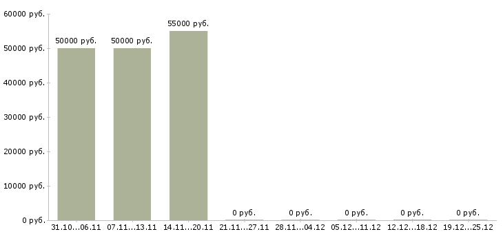 Вакансии работник на производство техники в Липецке - Медиана зарплат работник на производство техники в Липецке за 2 месяца