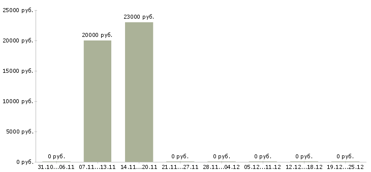 Вакансии рабочий на фасад в Красноярске - Медиана зарплат рабочий на фасад в Красноярске за 2 месяца