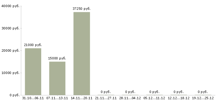 Вакансии рабочий торгового зала в Волжском - Медиана зарплат рабочий торгового зала в Волжском за 2 месяца