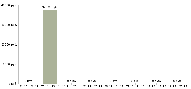 Вакансии рабочий торгового зала в Коломне - Медиана зарплат рабочий торгового зала в Коломне за 2 месяца