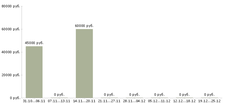 Вакансии слесарь мк в Челябинске - Медиана зарплат слесарь мк в Челябинске за 2 месяца