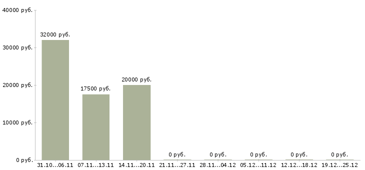 Вакансии сотрудник онлайн магазина Дагестан - Медиана зарплат сотрудник онлайн магазина Дагестан за 2 месяца