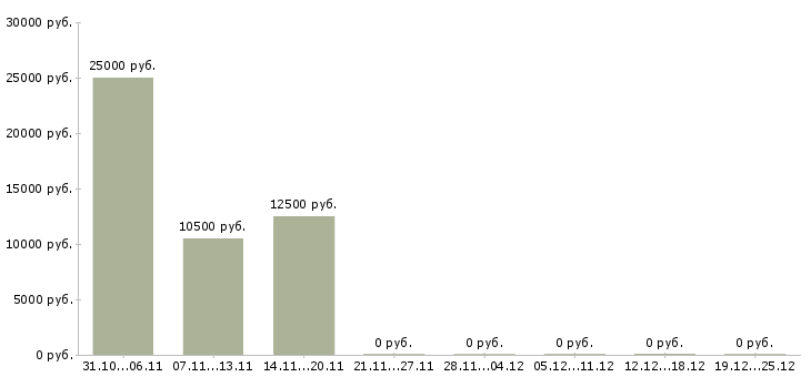 Вакансии сотрудник онлайн магазина в Курске - Медиана зарплат сотрудник онлайн магазина в Курске за 2 месяца