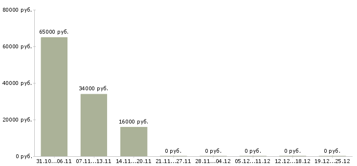 Вакансии специалист по отделочным работам Нижний новгород - Медиана зарплат специалист по отделочным работам Нижний новгород за 2 месяца