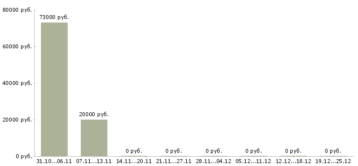 Вакансии специалист по продажам на дому в Балаково - Медиана зарплат специалист по продажам на дому в Балаково за 2 месяца
