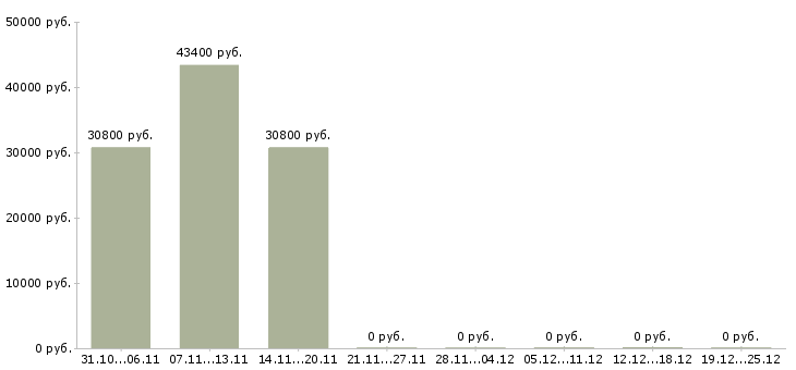 Вакансии специалист по продажам на дому в Дмитрове - Медиана зарплат специалист по продажам на дому в Дмитрове за 2 месяца