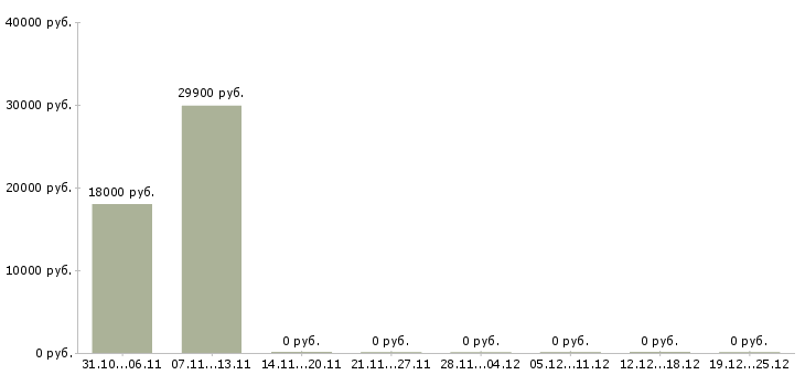 Вакансии специалист по учету товара в Казани - Медиана зарплат специалист по учету товара в Казани за 2 месяца